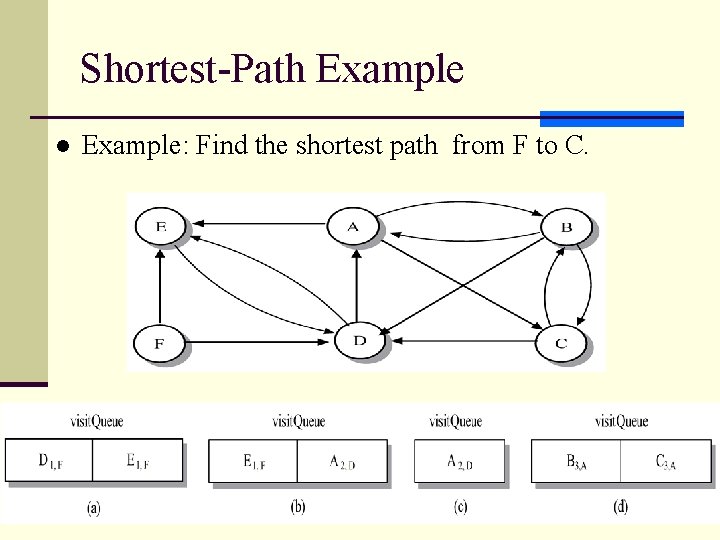 Shortest-Path Example l Example: Find the shortest path from F to C. 5 Shortest-Path Example l Example: Find the shortest path from F to C. 5