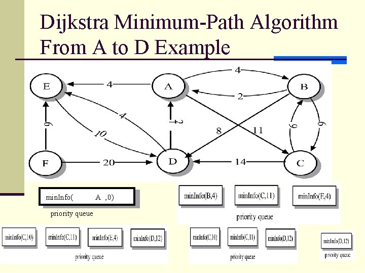 Dijkstra Minimum-Path Algorithm From A to D Example min. Info( A , 0) priority Dijkstra Minimum-Path Algorithm From A to D Example min. Info( A , 0) priority