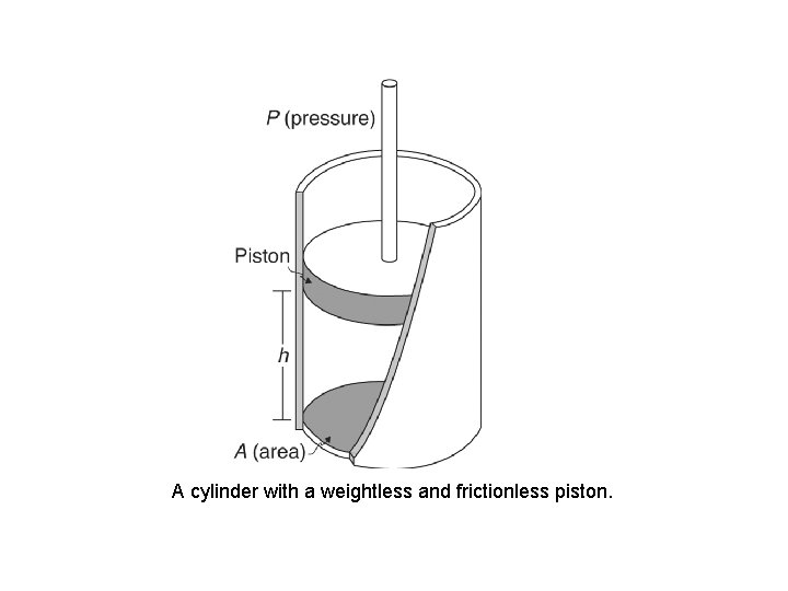 A cylinder with a weightless and frictionless piston. 