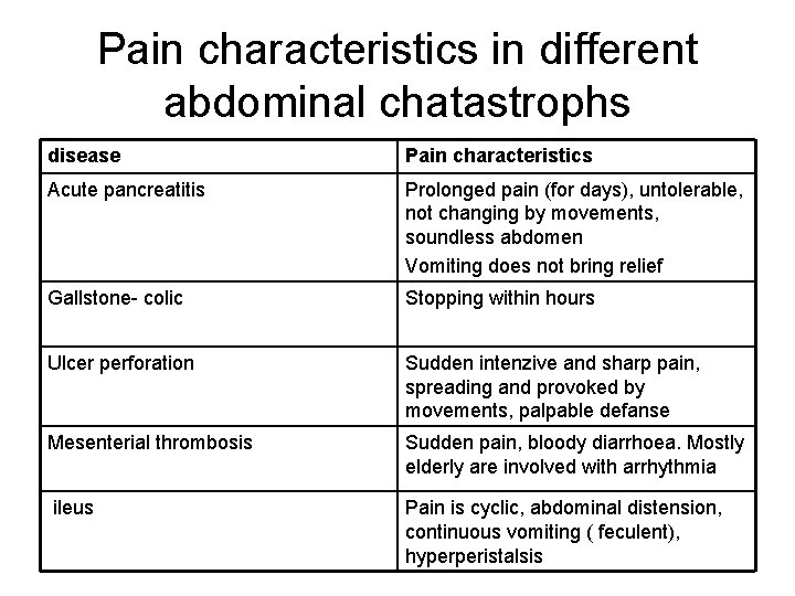 Pain characteristics in different abdominal chatastrophs disease Pain characteristics Acute pancreatitis Prolonged pain (for