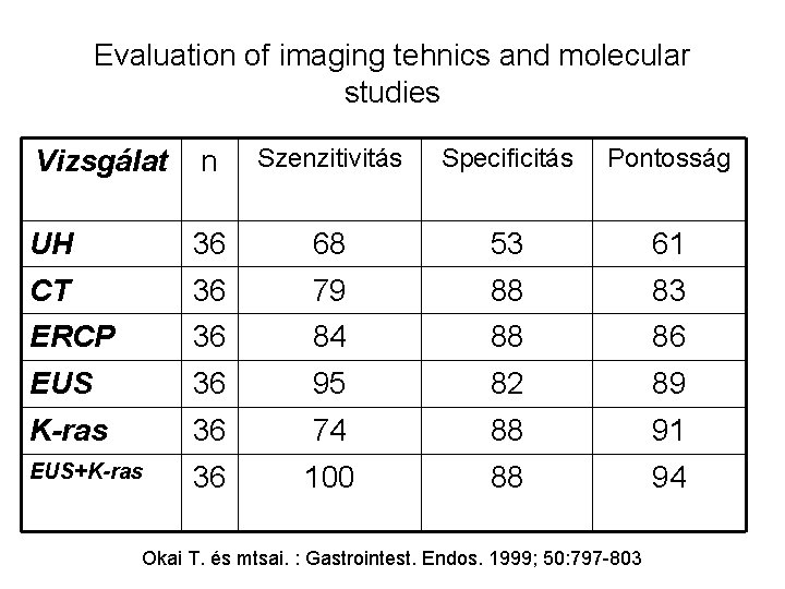 Evaluation of imaging tehnics and molecular studies Vizsgálat n Szenzitivitás Specificitás Pontosság UH 36