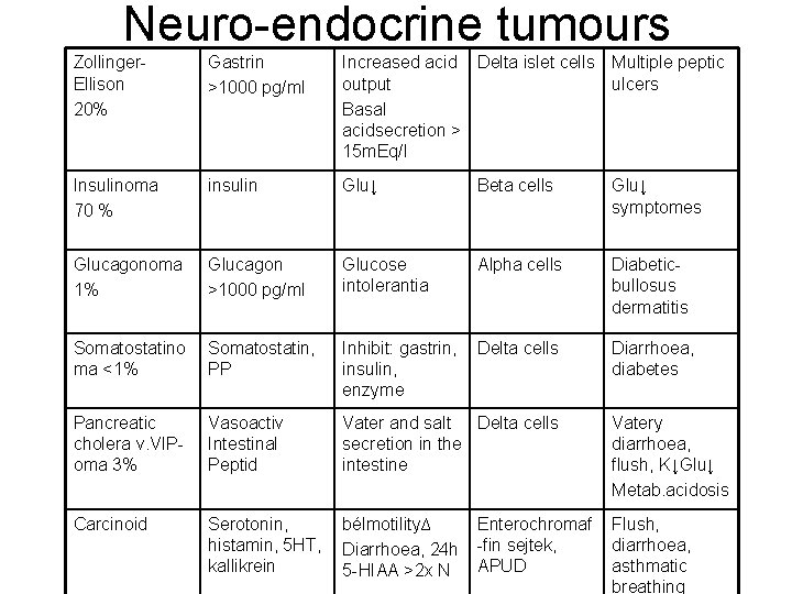 Neuro-endocrine tumours Zollinger- Ellison 20% Gastrin >1000 pg/ml Increased acid Delta islet cells Multiple