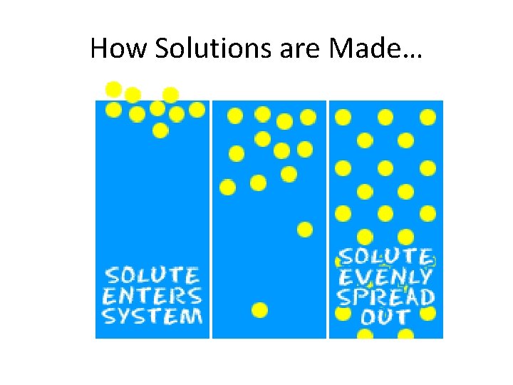 How Solutions are Made… 