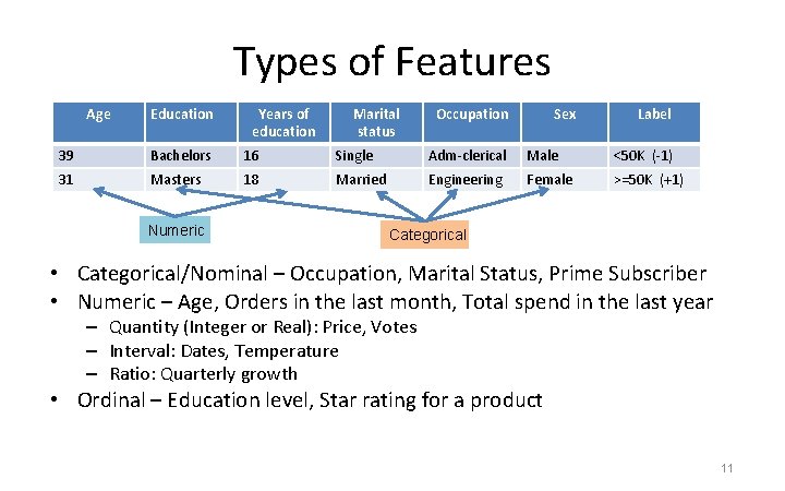 Types of Features Age Education Years of education Marital status Occupation Sex Label 39