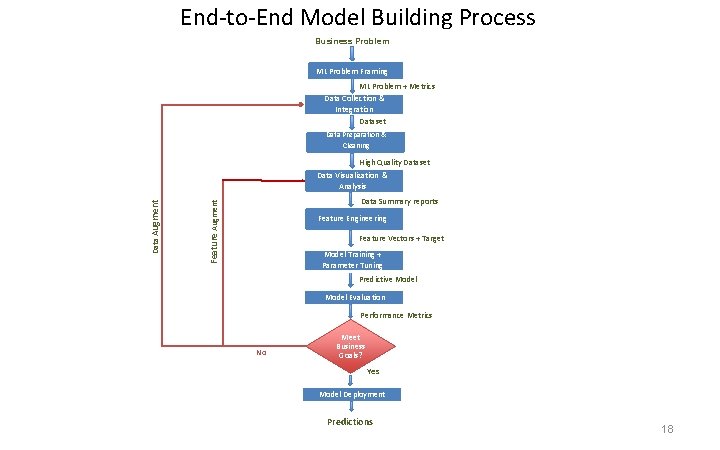 End-to-End Model Building Process Business Problem ML Problem Framing ML Problem + Metrics Data