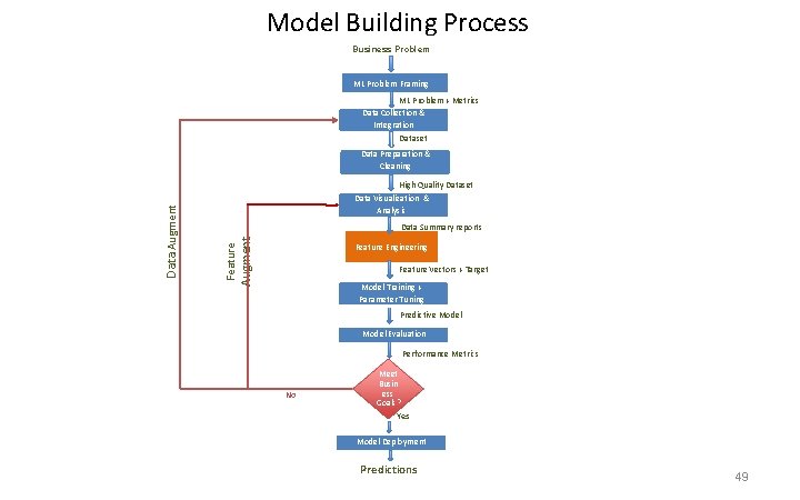 Model Building Process Business Problem ML Problem Framing ML Problem + Metrics Data Collection