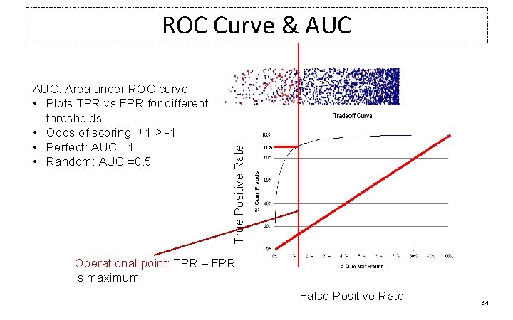 AUC: Area under ROC curve • Plots TPR vs FPR for different thresholds •