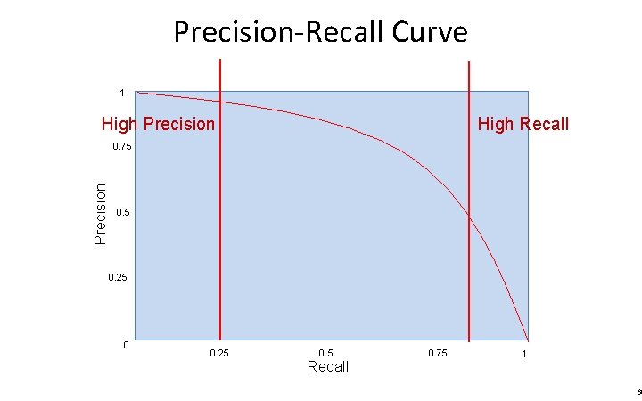 Precision-Recall Curve 1 High Precision High Recall Precision 0. 75 0. 25 0. 5