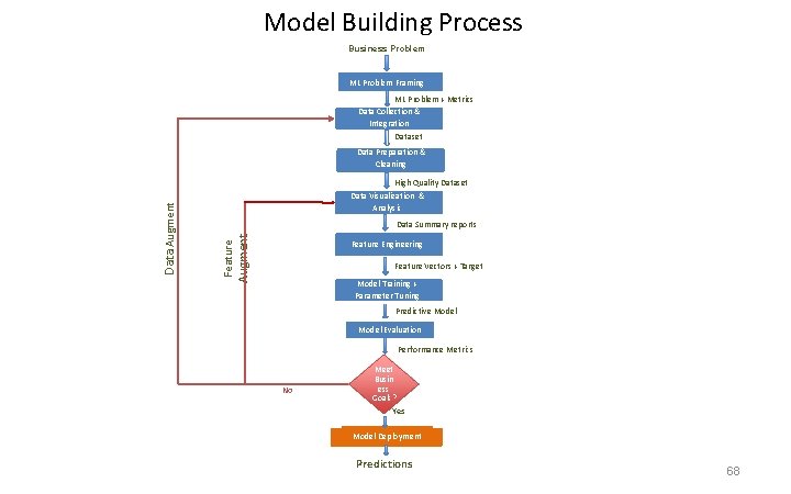 Model Building Process Business Problem ML Problem Framing ML Problem + Metrics Data Collection
