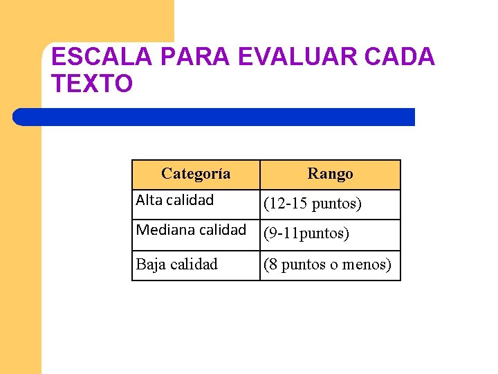 ESCALA PARA EVALUAR CADA TEXTO Categoría Rango Alta calidad (12 -15 puntos) Mediana calidad ESCALA PARA EVALUAR CADA TEXTO Categoría Rango Alta calidad (12 -15 puntos) Mediana calidad