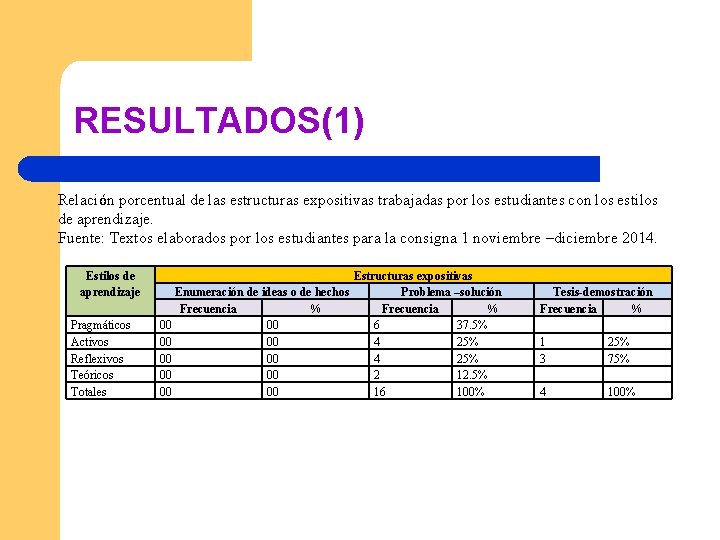 RESULTADOS(1) Relación porcentual de las estructuras expositivas trabajadas por los estudiantes con los estilos RESULTADOS(1) Relación porcentual de las estructuras expositivas trabajadas por los estudiantes con los estilos