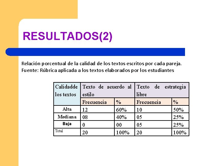 RESULTADOS(2) Relación porcentual de la calidad de los textos escritos por cada pareja. Fuente: RESULTADOS(2) Relación porcentual de la calidad de los textos escritos por cada pareja. Fuente: