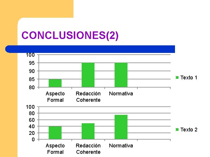 CONCLUSIONES(2) 100 95 90 Texto 1 85 80 Aspecto Formal Redacción Coherente Normativa 100 CONCLUSIONES(2) 100 95 90 Texto 1 85 80 Aspecto Formal Redacción Coherente Normativa 100