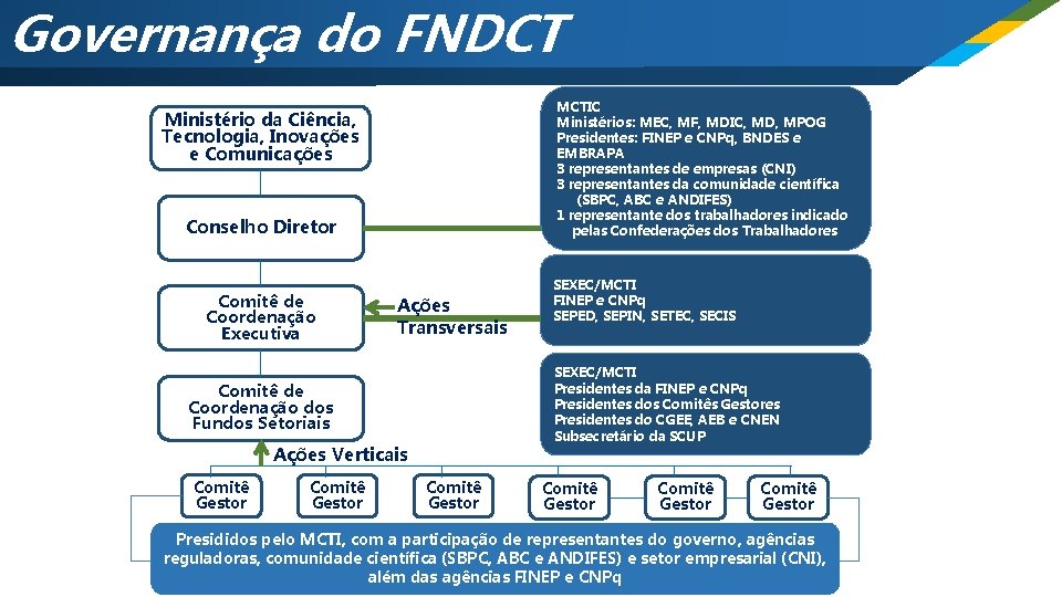 Governança do FNDCT MCTIC Ministérios: MEC, MF, MDIC, MD, MPOG Presidentes: FINEP e CNPq,
