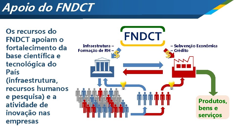 Apoio do FNDCT Os recursos do FNDCT apoiam o fortalecimento da base científica e