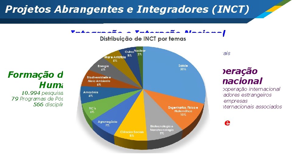 Projetos Abrangentes e Integradores (INCT) Integração e Interação Nacional 1. 937 instituições 6. 794