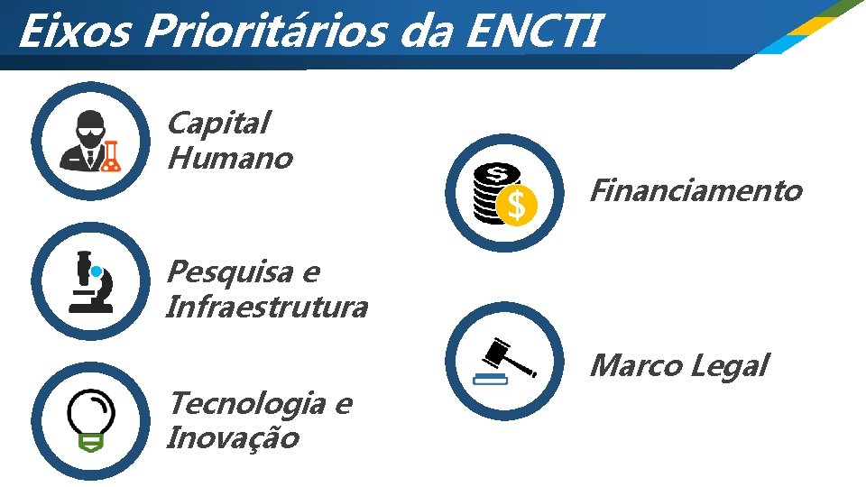 Eixos Prioritários da ENCTI Capital Humano $ Financiamento Pesquisa e Infraestrutura Tecnologia e Inovação