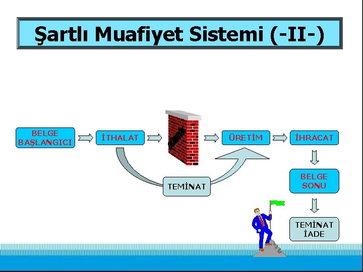 Şartlı Muafiyet Sistemi (-II-) BELGE BAŞLANGICI İTHALAT ÜRETİM TEMİNAT İHRACAT BELGE SONU TEMİNAT İADE