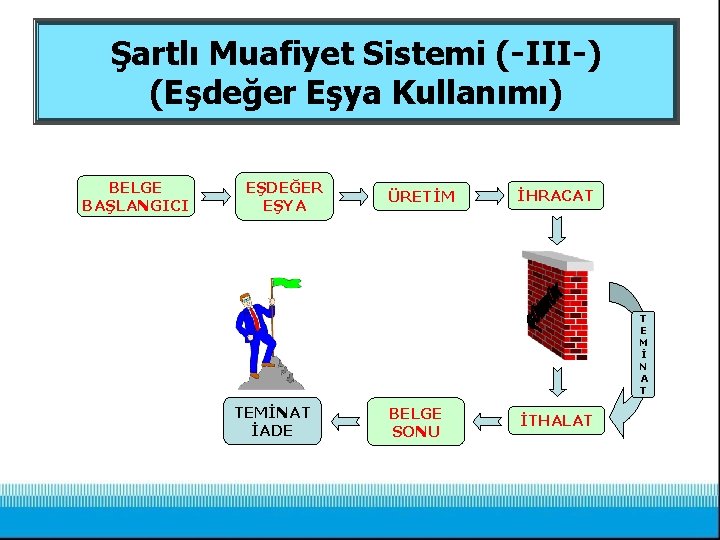 Şartlı Muafiyet Sistemi (-III-) (Eşdeğer Eşya Kullanımı) BELGE BAŞLANGICI EŞDEĞER EŞYA ÜRETİM İHRACAT T