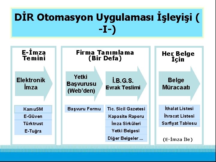 DİR Otomasyon Uygulaması İşleyişi ( -I-) E-İmza Temini Elektronik İmza Firma Tanımlama (Bir Defa)