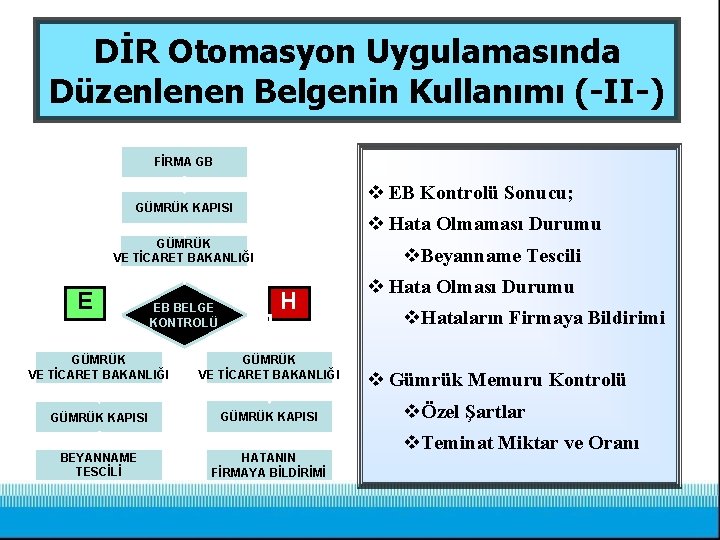 DİR Otomasyon Uygulamasında Düzenlenen Belgenin Kullanımı (-II-) FİRMA GB v EB Kontrolü Sonucu; GÜMRÜK