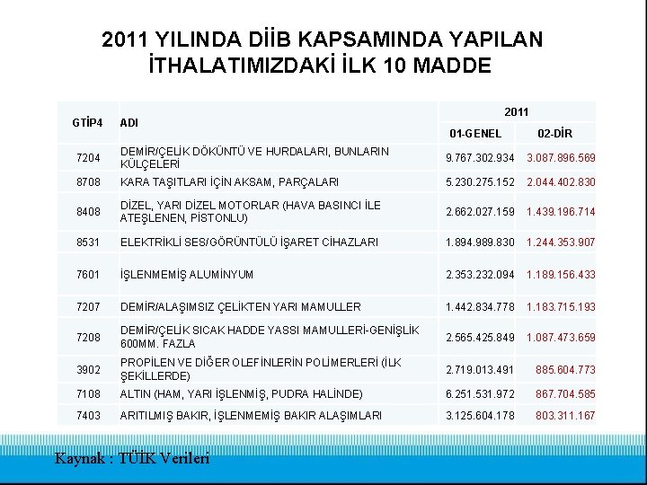 2011 YILINDA DİİB KAPSAMINDA YAPILAN İTHALATIMIZDAKİ İLK 10 MADDE GTİP 4 ADI 2011 01