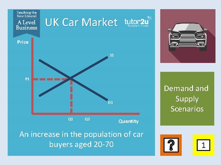 UK Car Market Price S 1 P 1 Demand Supply Scenarios D 1 Q
