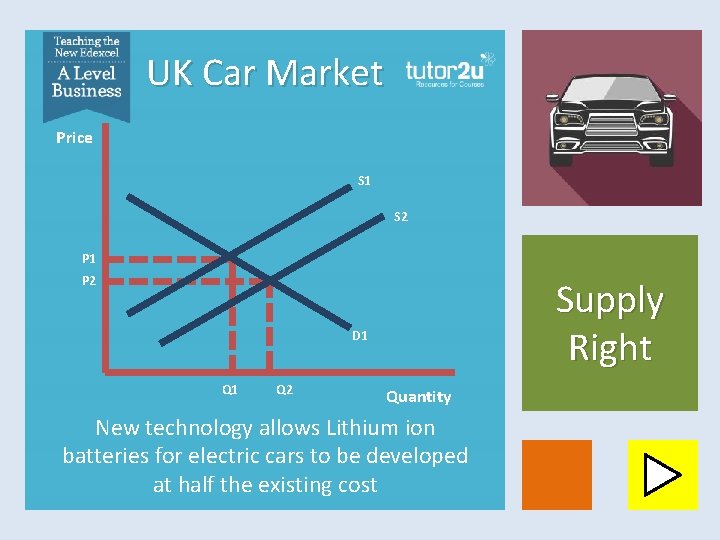 UK Car Market Price S 1 S 2 P 1 P 2 Supply Right