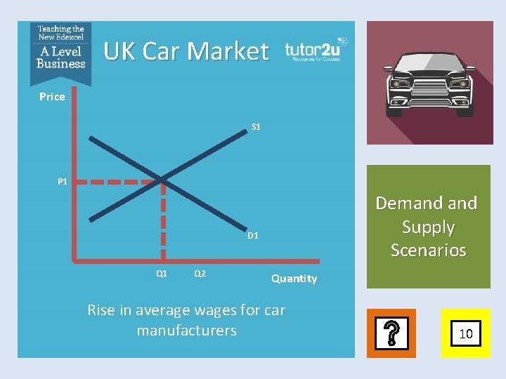 UK Car Market Price S 1 P 1 Demand Supply Scenarios D 1 Q