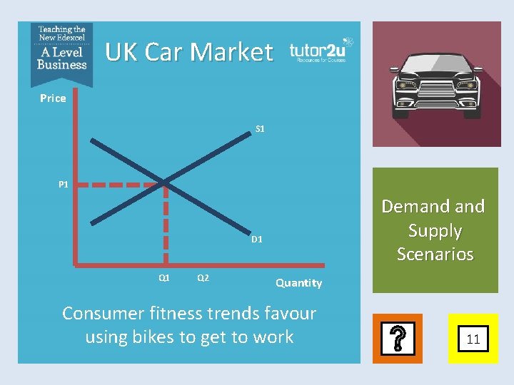 UK Car Market Price S 1 P 1 Demand Supply Scenarios D 1 Q