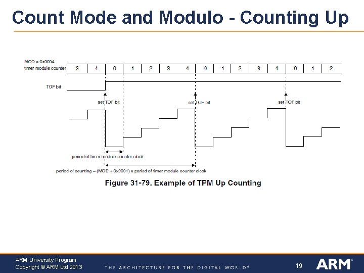 Count Mode and Modulo - Counting Up ARM University Program Copyright © ARM Ltd