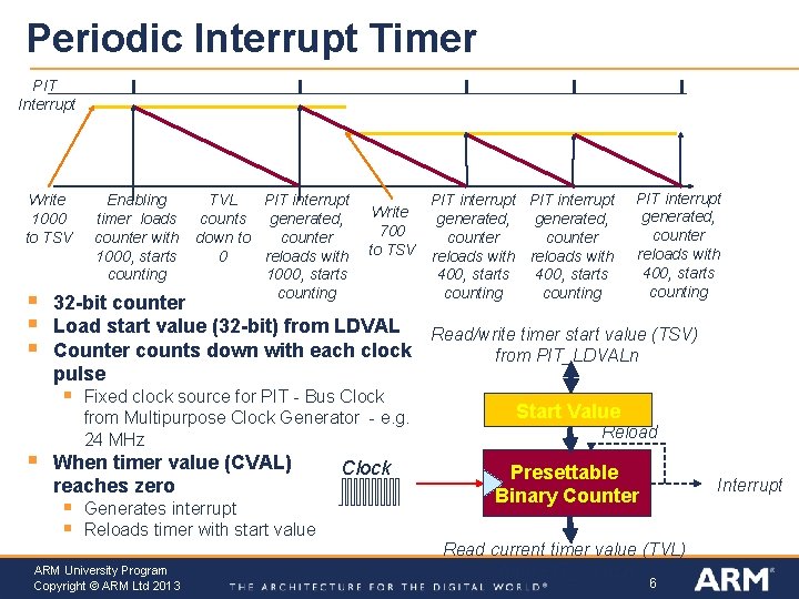 Periodic Interrupt Timer PIT Interrupt Write 1000 to TSV § § § PIT interrupt