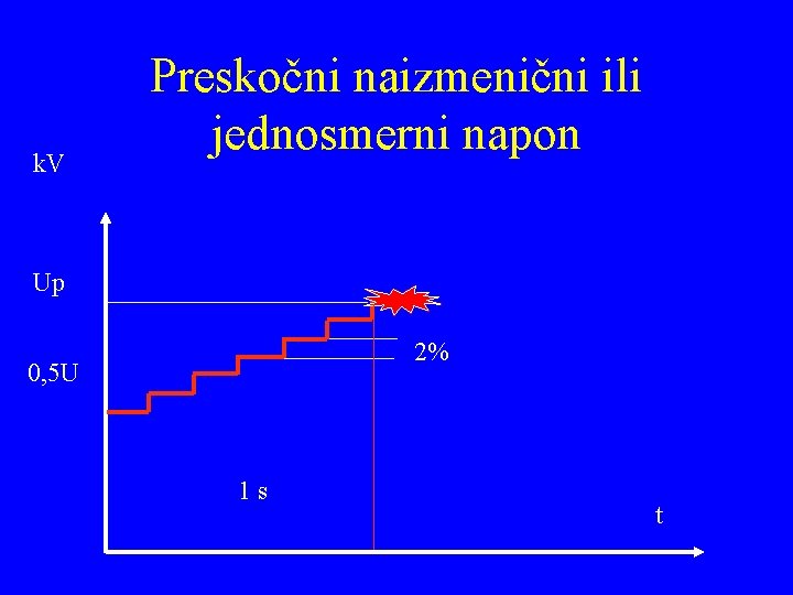 k. V Preskočni naizmenični ili jednosmerni napon Up 2% 0, 5 U 1 s