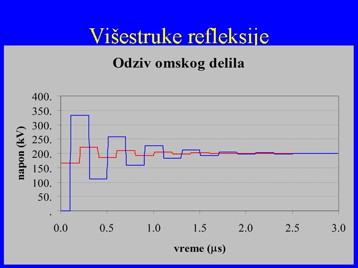 Višestruke refleksije 