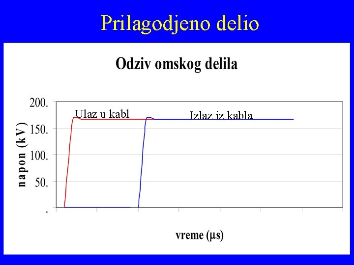 Prilagodjeno delio Ulaz u kabl Izlaz iz kabla 