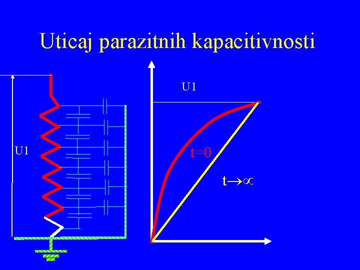 Uticaj parazitnih kapacitivnosti U 1 t=0 t 