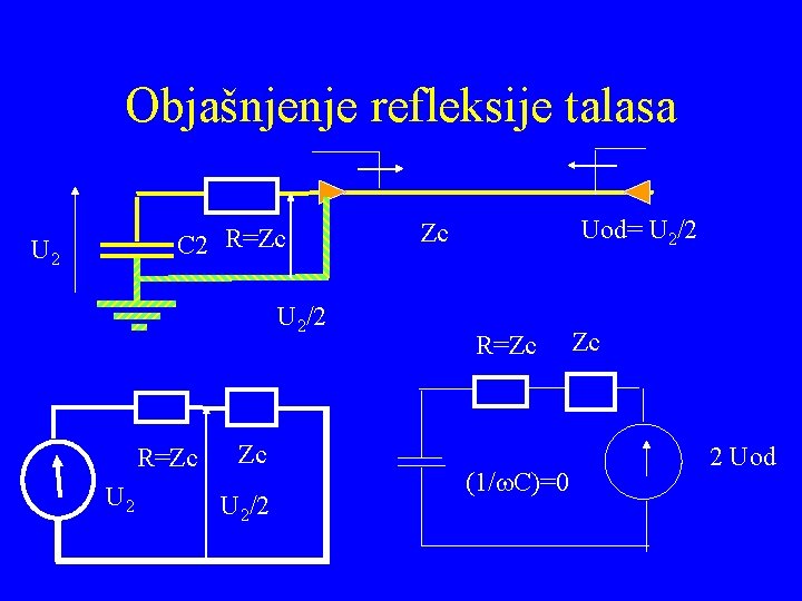 Objašnjenje refleksije talasa C 2 R=Zc U 2/2 R=Zc U 2/2 Uod= U 2/2