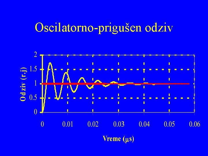 Oscilatorno-prigušen odziv 