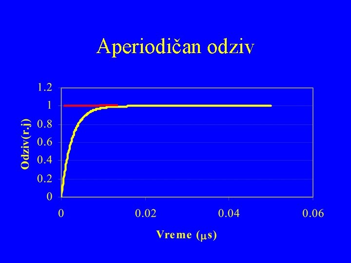 Aperiodičan odziv 