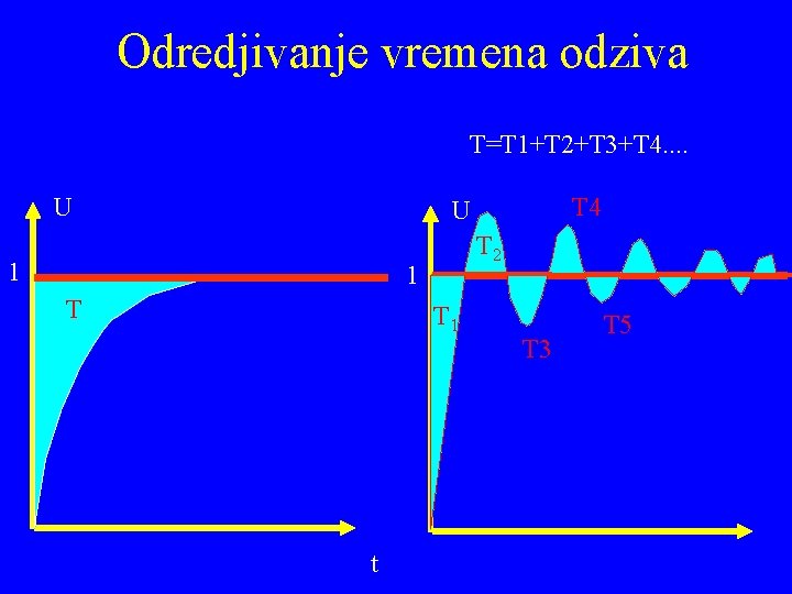 Odredjivanje vremena odziva T=T 1+T 2+T 3+T 4. . U T 4 U 1