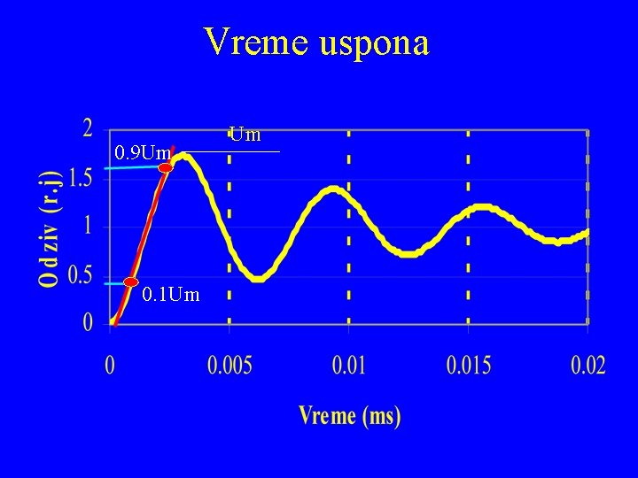 Vreme uspona 0. 9 Um 0. 1 Um Um 