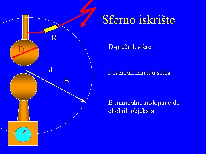 Sferno iskrište R D-prečnik sfere D d B d-razmak izmedu sfera B-mnimalno rastojanje do