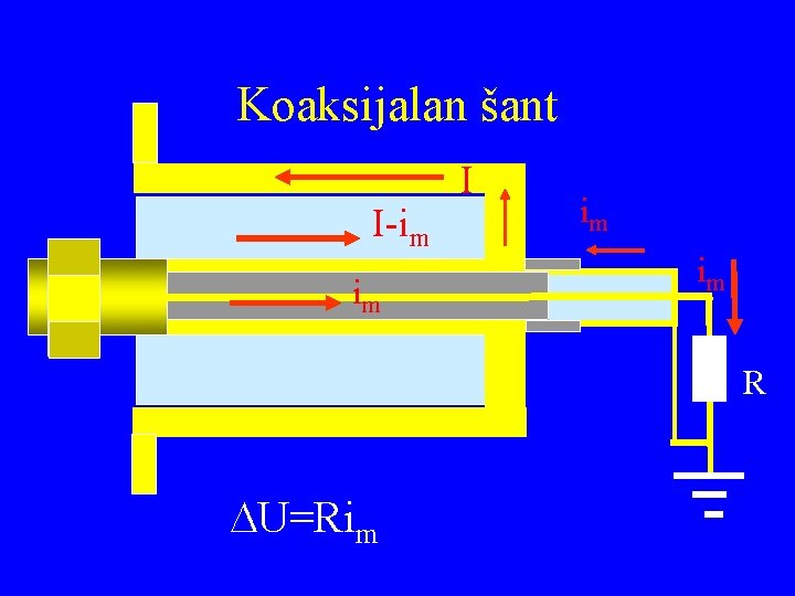 Koaksijalan šant I-im im I im im R DU=Rim 