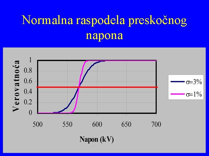 Normalna raspodela preskočnog napona 