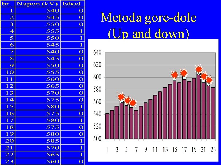 Metoda gore-dole (Up and down) 