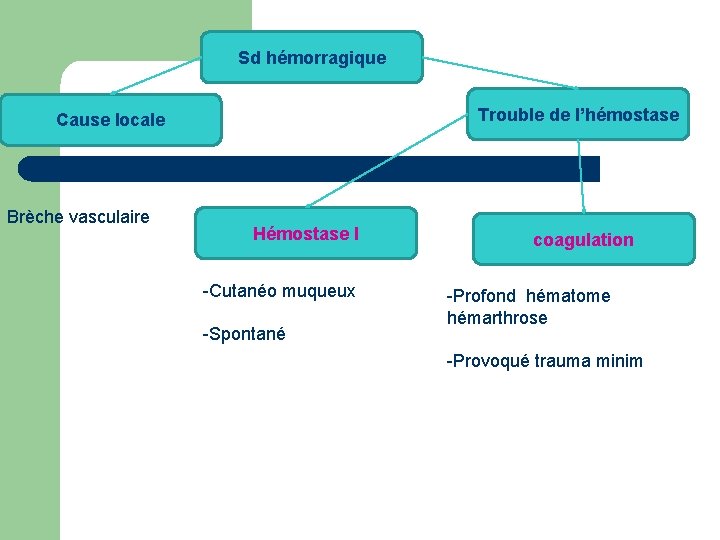 Sd hémorragique Trouble de l’hémostase Cause locale Brèche vasculaire Hémostase I -Cutanéo muqueux -Spontané