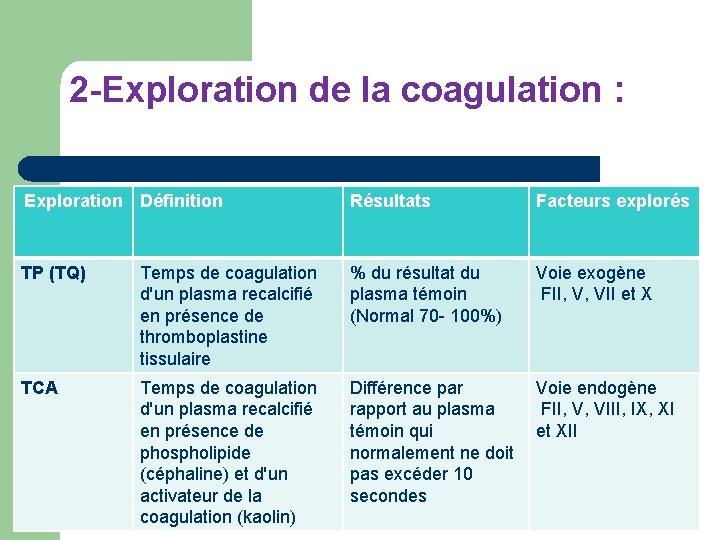 2 -Exploration de la coagulation : Exploration Définition Résultats Facteurs explorés TP (TQ) Temps