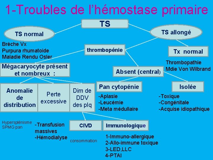 1 -Troubles de l’hémostase primaire TS TS allongé TS normal Brèche Vx Purpura rhumatoide