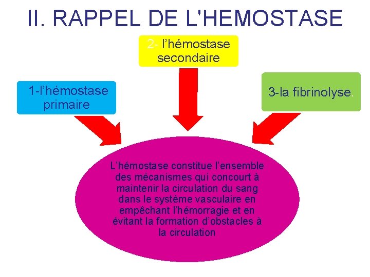II. RAPPEL DE L'HEMOSTASE 2 - l’hémostase secondaire 1 -l’hémostase primaire 3 -la fibrinolyse.