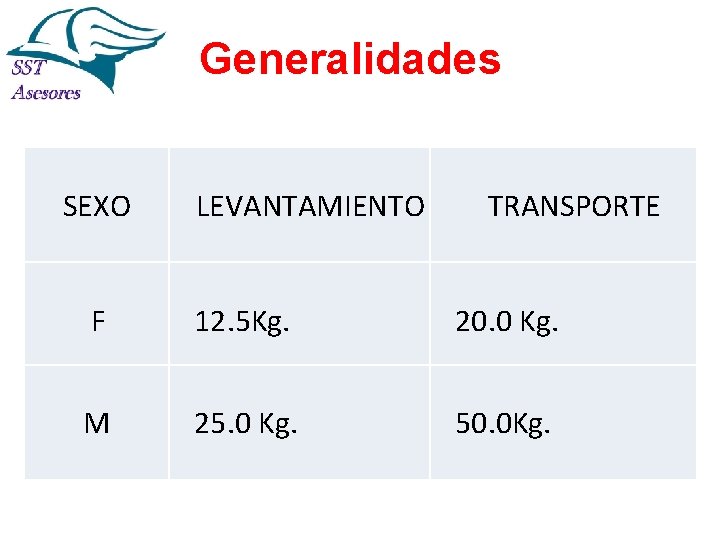 Generalidades SEXO LEVANTAMIENTO F M 12. 5 Kg. 25. 0 Kg. TRANSPORTE 20. 0